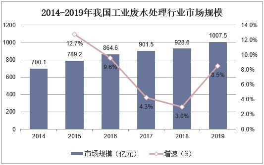 不受疫情影響，2021年國內(nèi)污水處理需求仍舊持續(xù)增長(zhǎng)